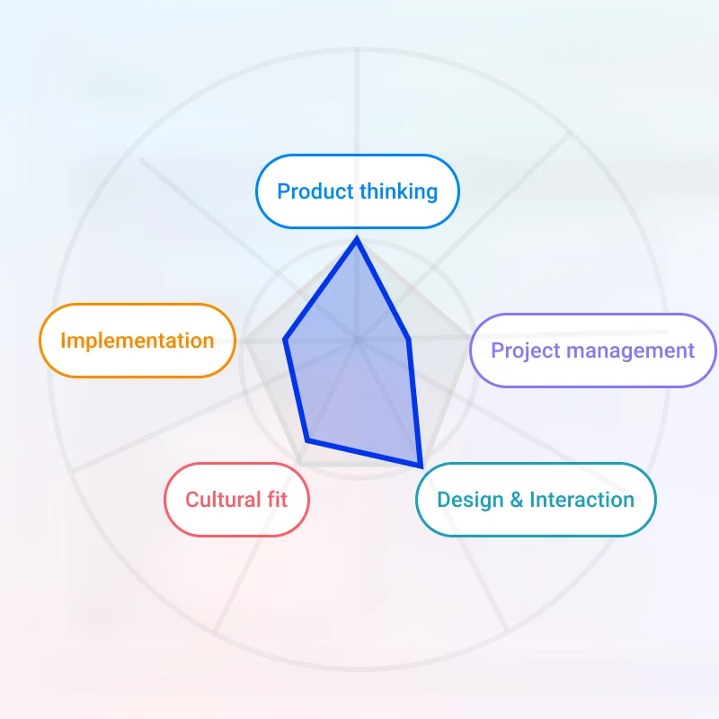 Candidate assessment framework