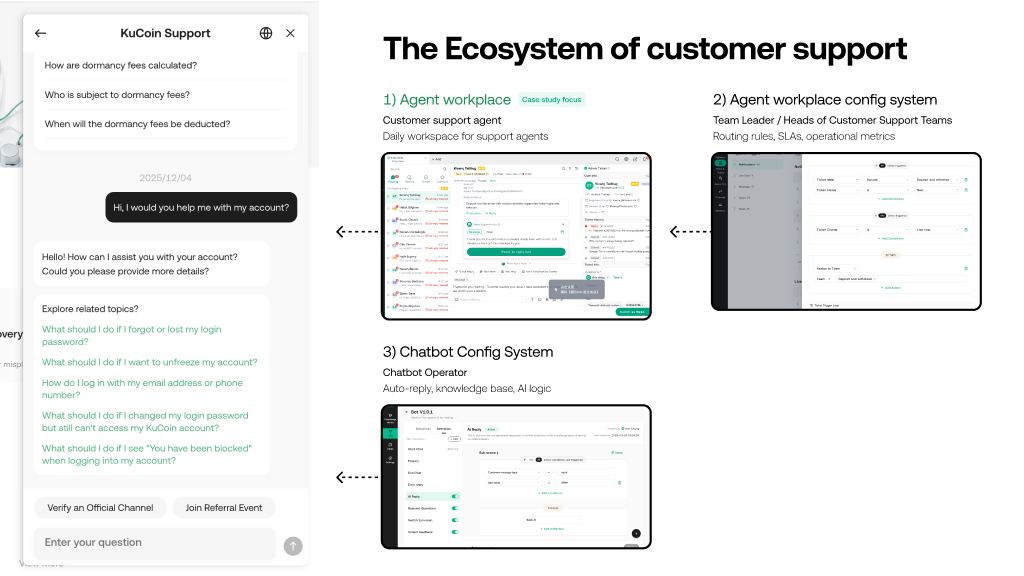Customer support ecosystem — three interconnected systems: Agent Workplace, Config System, and Chatbot Config