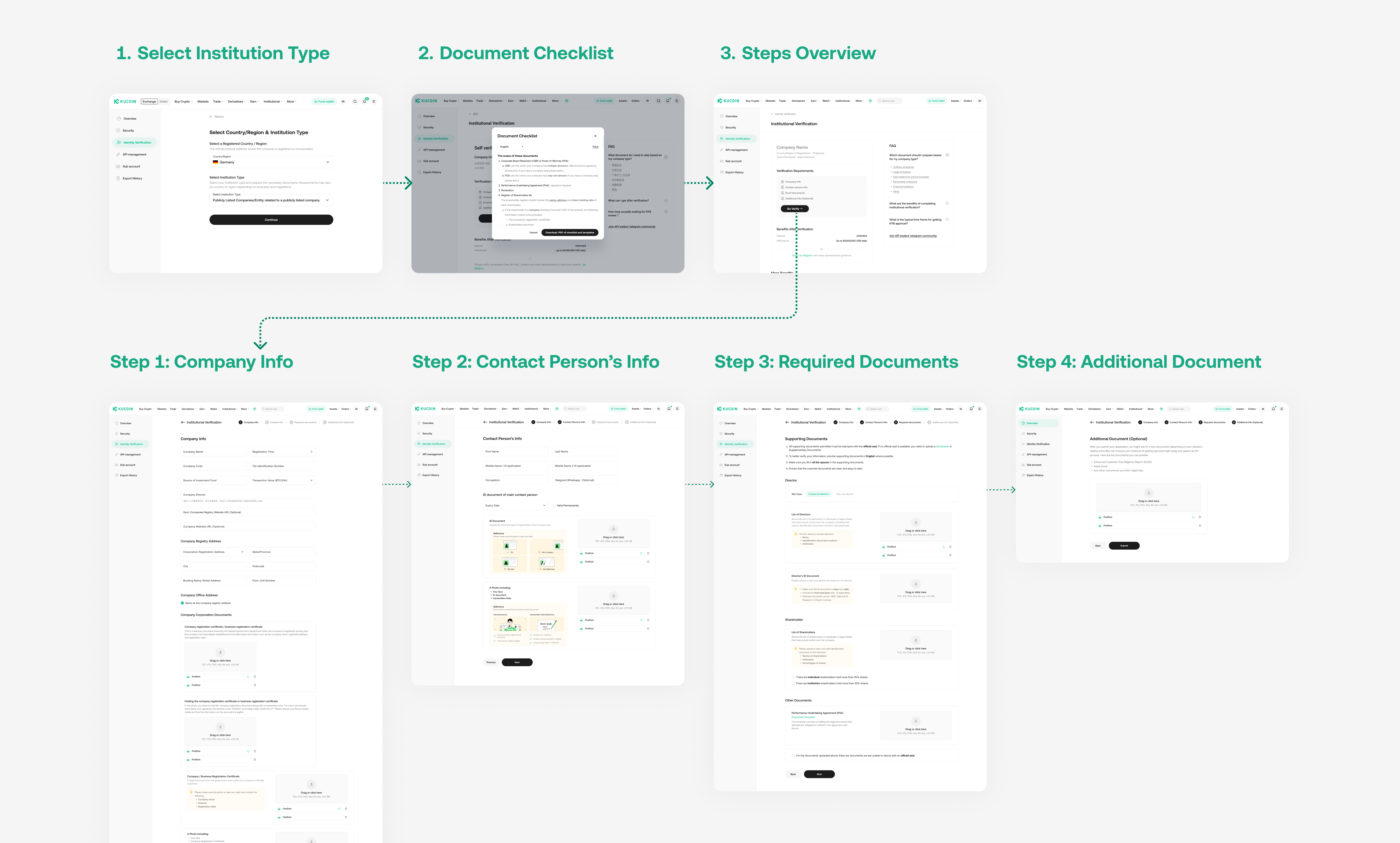 End-to-end KYB flow — select institution type, document checklist, steps overview, then four guided submission steps