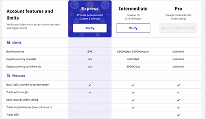 Kraken — verification tiers (Express, Intermediate, Pro) framed by the access and limits each one unlocks