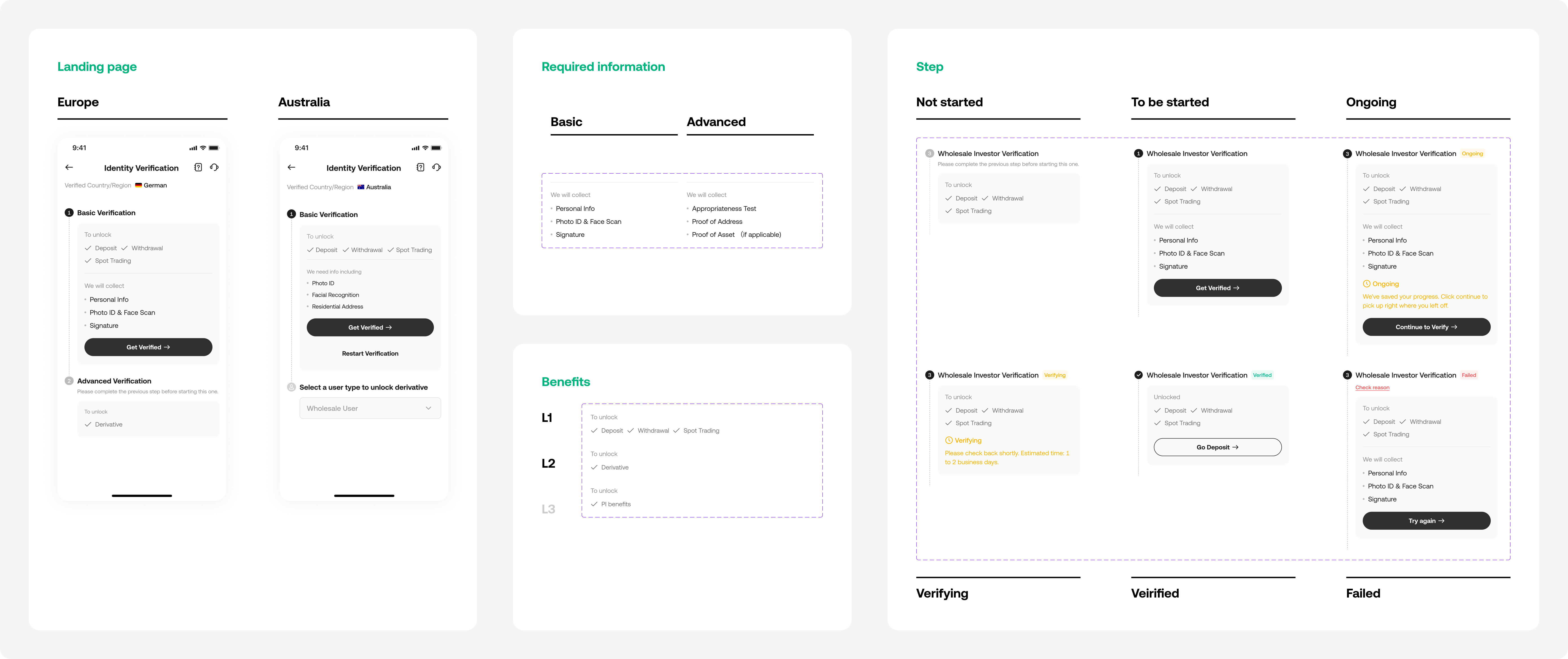 Reusable component modules — landing pages, required-information blocks, and verification step states (not started, ongoing, verified, failed)