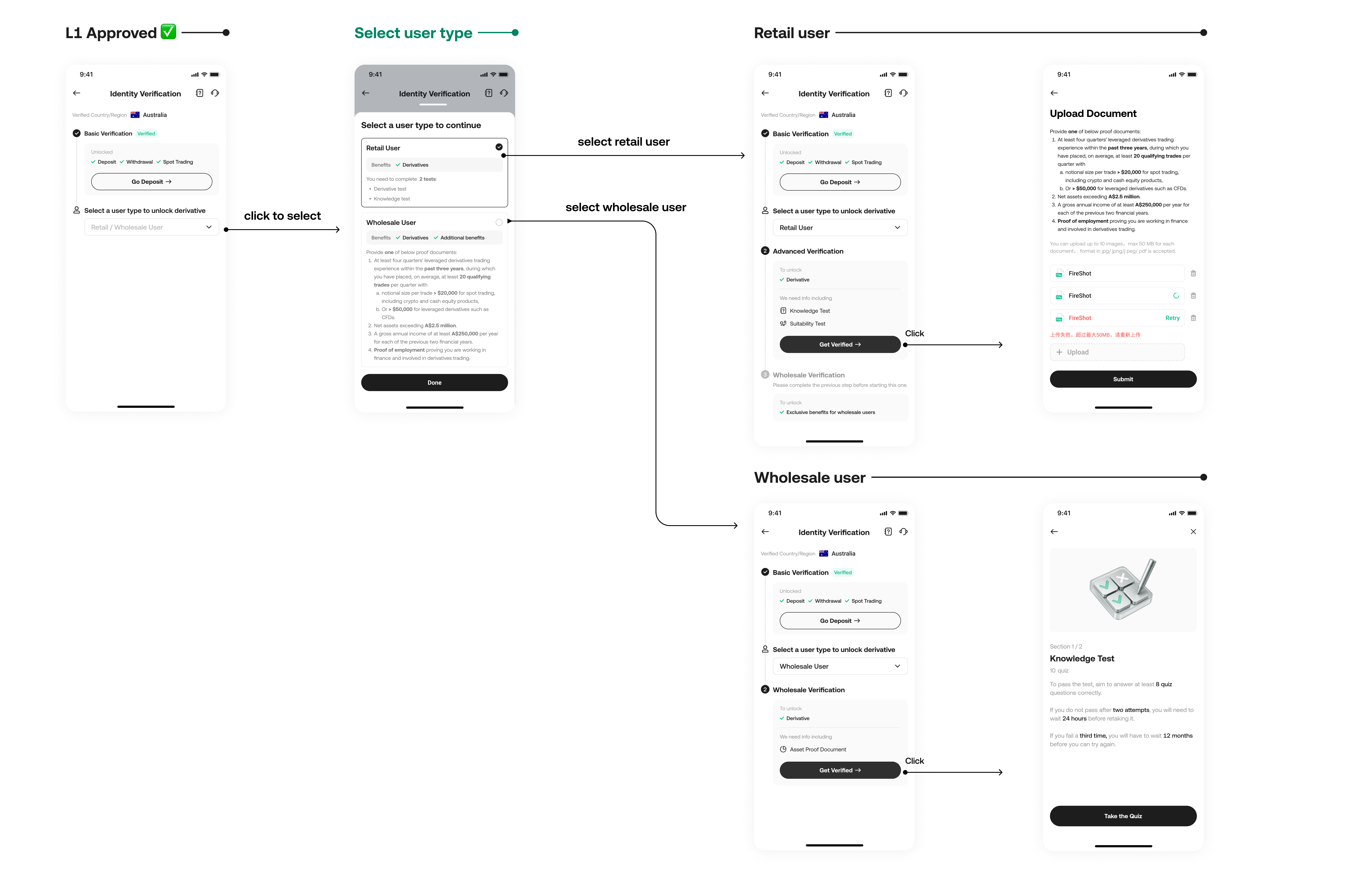 Iteration 3 — an AU Level 2 dropdown selector that branches verified users into separate retail and wholesale flows with different evidence and benefits