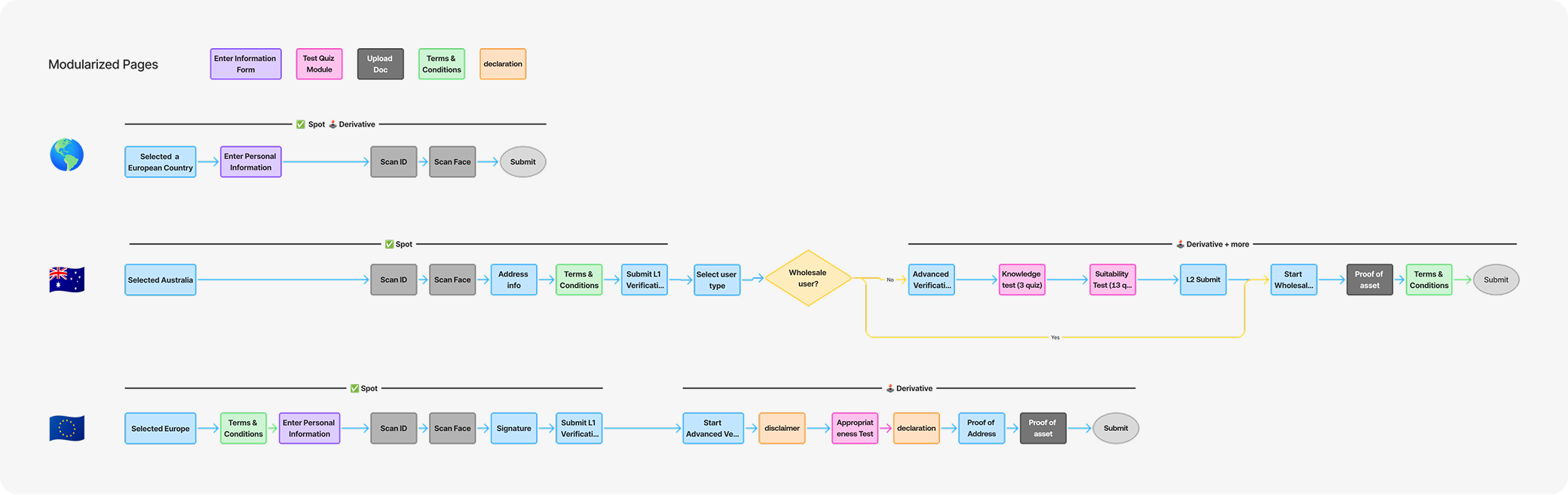 Modular KYC framework — one shared global core with EU and AU regional branches, designed with the product and design team after launch as a template for expanding into future markets
